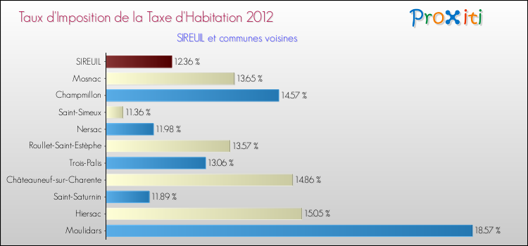 Taux d'imposition de la taxe d'habitation 2012 pour SIREUIL et les communes proches Comparaison des taux d'imposition de la taxe d'habitation 2012 pour SIREUIL et les communes voisines
