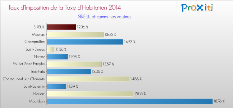 Taux d'imposition de la taxe d'habitation 2014 pour SIREUIL et les communes proches Comparaison des taux d'imposition de la taxe d'habitation 2014 pour SIREUIL et les communes voisines