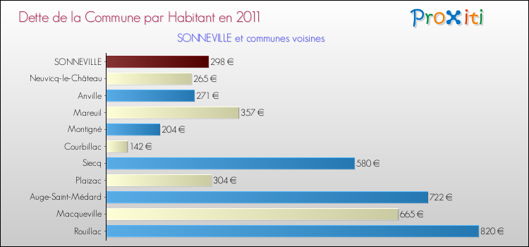 Dette par habitant de la commune en 2011 pour SONNEVILLE et les communes proches Comparaison de la dette par habitant de la commune en 2011 pour SONNEVILLE et les communes voisines