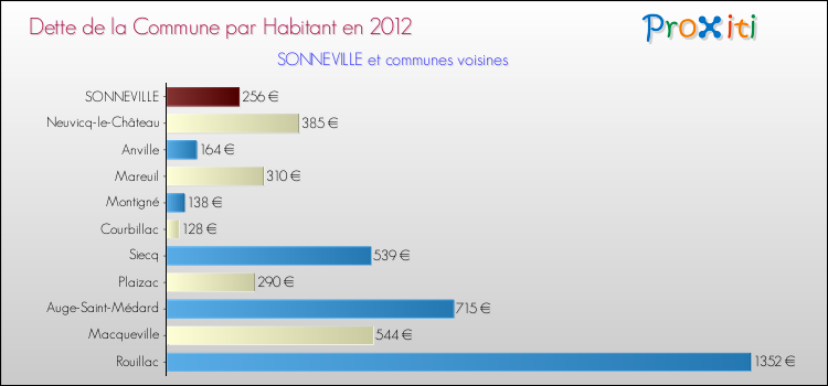Dette par habitant de la commune en 2012 pour SONNEVILLE et les communes proches Comparaison de la dette par habitant de la commune en 2012 pour SONNEVILLE et les communes voisines