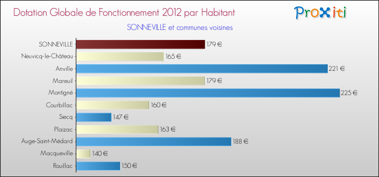 Montant des dotations globales de fonctionnement DGF par Habitant pour SONNEVILLE et les communes proches Comparaison des des dotations globales de fonctionnement DGF par habitant pour SONNEVILLE et les communes voisines