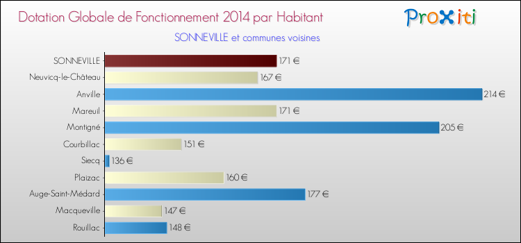 Montant des dotations globales de fonctionnement DGF par Habitant pour SONNEVILLE et les communes proches en 2014. Comparaison des des dotations globales de fonctionnement DGF par habitant pour SONNEVILLE et les communes voisines en 2014.