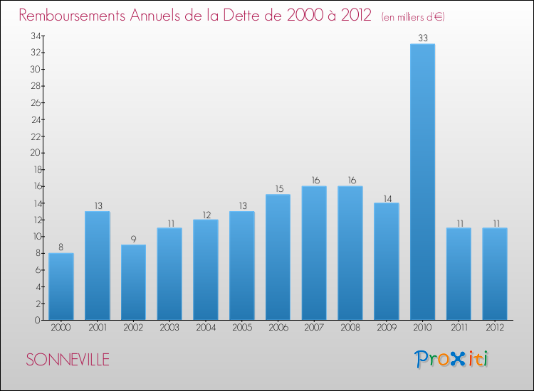 Evolution de l'annuité de la dette pour la commune de SONNEVILLE de 2000 à 2012 Annuités de la dette pour SONNEVILLE de 2000 à 2012