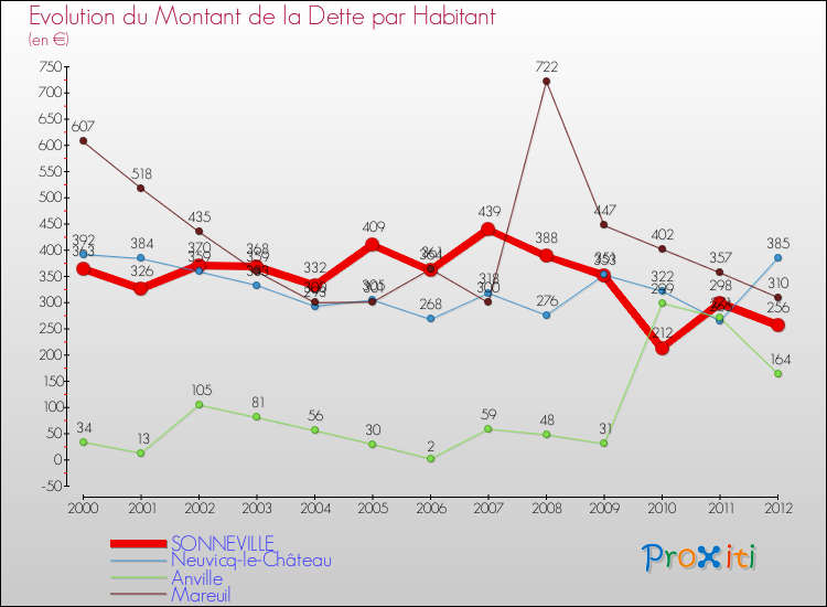 Evolution de la dette par habitant pour la commune de SONNEVILLE et les communes proches de 2000 à 2012 Comparaison de la dette par habitant pour SONNEVILLE et les communes voisines de 2000 à 2012