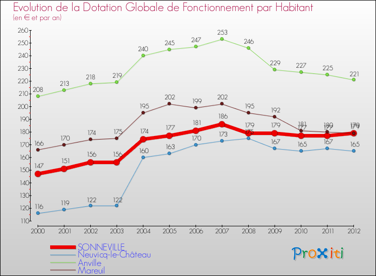 Evolution et montant de la dotation globale de fonctionnement par Habitant pour SONNEVILLE et les communes proches Comparaison des dotations globales de fonctionnement par habitant pour SONNEVILLE et les communes voisines