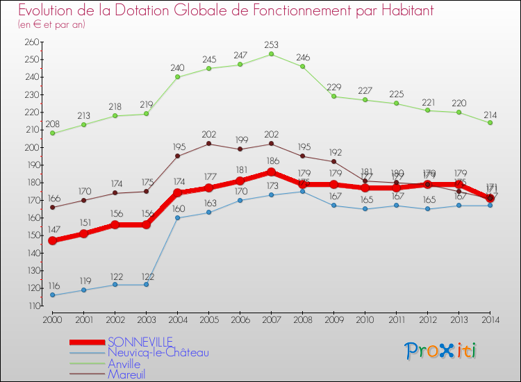 Evolution et montant de la dotation globale de fonctionnement par Habitant pour SONNEVILLE et les communes proches de 2000 à 2014. Comparaison des dotations globales de fonctionnement par habitant pour SONNEVILLE et les communes voisines de 2000 à 2014.
