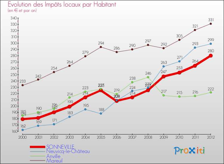 Evolution et montant des impôts locaux par Habitant pour SONNEVILLE et les communes proches Comparaison des impôts locaux par habitant pour SONNEVILLE et les communes voisines