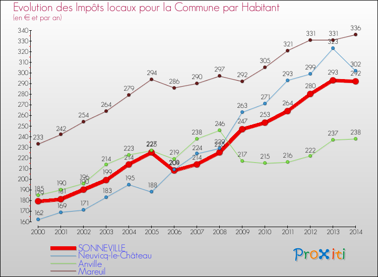 Evolution et montant des impôts locaux par Habitant pour SONNEVILLE et les communes proches de 2000 à 2014 Comparaison des impôts locaux par habitant pour SONNEVILLE et les communes voisines de 2000 à 2014