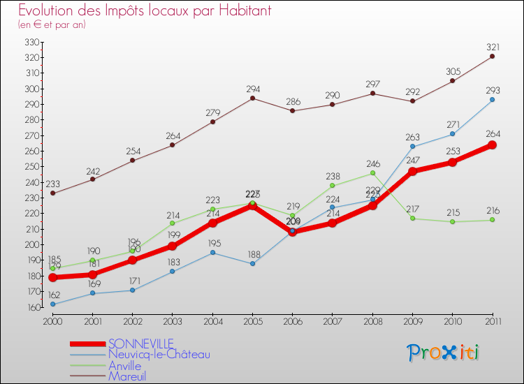 Evolution et montant des impôts locaux par Habitant pour SONNEVILLE et les communes proches Comparaison des impôts locaux par habitant pour SONNEVILLE et les communes voisines