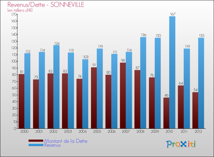Evolution comparée de la dette et des revenus pour la commune de SONNEVILLE de 2000 à 2012 Comparaison de la dette et des revenus pour SONNEVILLE de 2000 à 2012