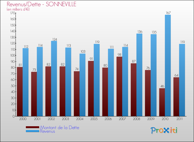 Evolution comparée de la dette et des revenus pour la commune de SONNEVILLE de 2000 à 2011 Comparaison de la dette et des revenus pour SONNEVILLE de 2000 à 2011
