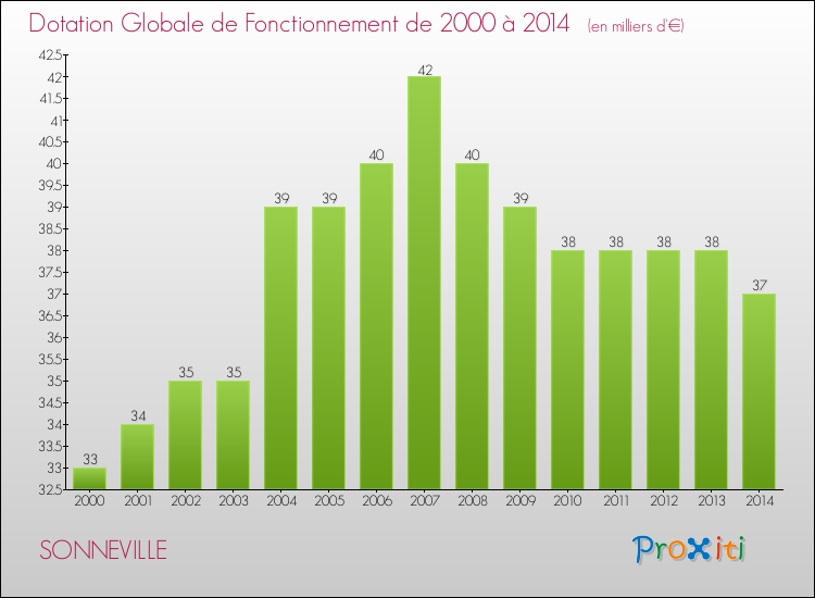 Evolution du montant de la Dotation Globale de Fonctionnement pour la commune de SONNEVILLE de 2000 à 2014 Evolution du montant de la Dotation Globale de Fonctionnement pour SONNEVILLE de 2000 à 2014
