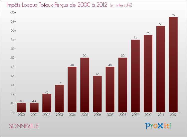 Evolution des Impôts Locaux pour la commune de SONNEVILLE de 2000 à 2012 Evolution des Impôts Locaux pour SONNEVILLE de 2000 à 2012