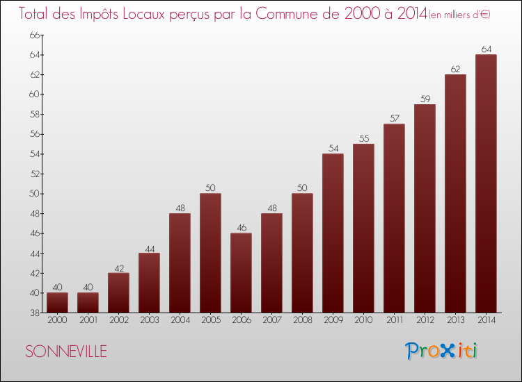 Evolution des Impôts Locaux pour la commune de SONNEVILLE de 2000 à 2014 Evolution des Impôts Locaux pour SONNEVILLE de 2000 à 2014