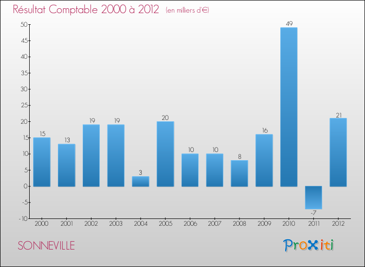 Evolution du résultat comptable pour la commune de SONNEVILLE de 2000 à 2012 Evolution du résultat comptable pour SONNEVILLE de 2000 à 2012