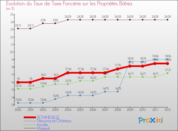 Evolution du taux de la taxe foncière sur le bati pour SONNEVILLE et les communes proches de 2000 à 2012 Comparaison des taux de taxe foncière sur le bati pour SONNEVILLE et les communes voisines de 2000 à 2012