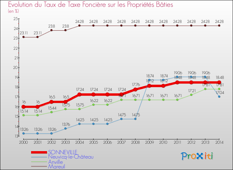 Evolution du taux de la taxe foncière sur le bati pour SONNEVILLE et les communes proches de 2000 à 2014 Comparaison des taux de taxe foncière sur le bati pour SONNEVILLE et les communes voisines de 2000 à 2014