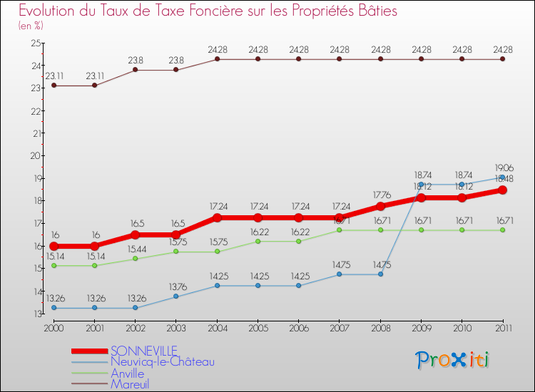 Evolution du taux de la taxe foncière sur le bati pour SONNEVILLE et les communes proches Comparaison des taux de taxe foncière sur le bati pour SONNEVILLE et les communes voisines