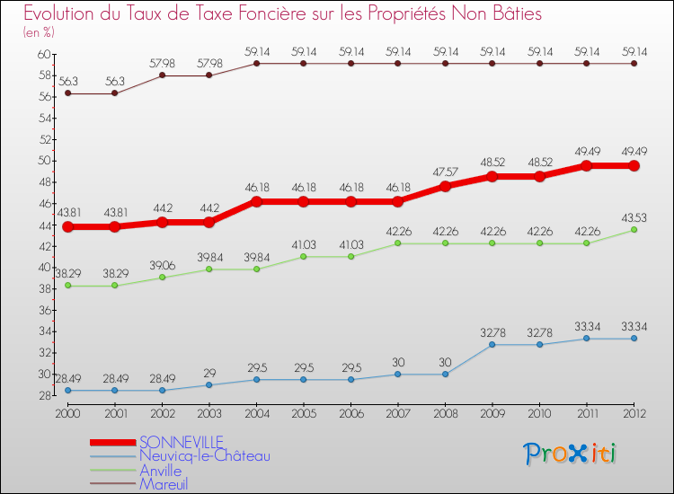 Evolution du taux de la taxe foncière sur les immeubles et terrains non batis pour SONNEVILLE et les communes proches de 2000 à 2012 Comparaison des taux de la taxe foncière sur les immeubles et terrains non batis pour SONNEVILLE et les communes voisines de 2000 à 2012