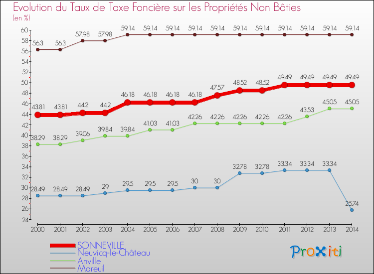 Evolution du taux de la taxe foncière sur les immeubles et terrains non batis pour SONNEVILLE et les communes proches de 2000 à 2014 Comparaison des taux de la taxe foncière sur les immeubles et terrains non batis pour SONNEVILLE et les communes voisines de 2000 à 2014