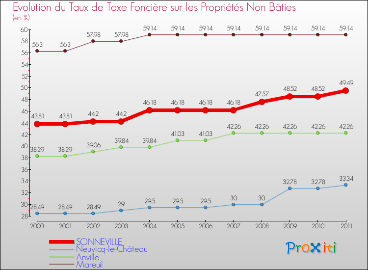 Evolution du taux de la taxe foncière sur les immeubles et terrains non batis pour SONNEVILLE et les communes proches Comparaison des taux de la taxe foncière sur les immeubles et terrains non batis pour SONNEVILLE et les communes voisines