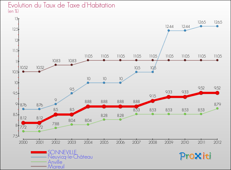 Evolution du taux de la taxe d'habitation pour SONNEVILLE et les communes proches Comparaison des taux de la taxe d'habitation pour SONNEVILLE et les communes voisines