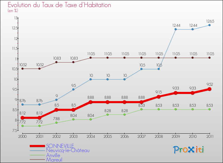 Evolution du taux de la taxe d'habitation pour SONNEVILLE et les communes proches Comparaison des taux de la taxe d'habitation pour SONNEVILLE et les communes voisines