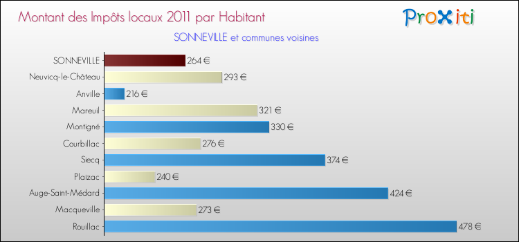 Montant des impôts locaux par Habitant pour SONNEVILLE et les communes proches Comparaison des impôts locaux par habitant pour SONNEVILLE et les communes voisines