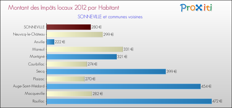 Montant des impôts locaux par Habitant pour SONNEVILLE et les communes proches Comparaison des impôts locaux par habitant pour SONNEVILLE et les communes voisines