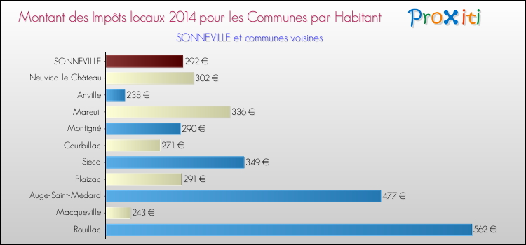 Montant des impôts locaux par Habitant pour SONNEVILLE et les communes proches en 2014 Comparaison des impôts locaux par habitant pour SONNEVILLE et les communes voisines en 2014