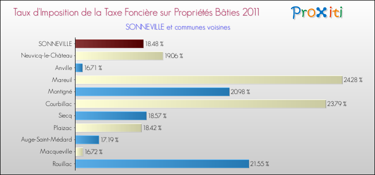 Taux d'imposition de la taxe foncière sur le bati 2011 pour SONNEVILLE et les communes proches Comparaison des taux d'imposition de la taxe foncière sur le bati 2011 pour SONNEVILLE et les communes voisines