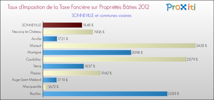 Taux d'imposition de la taxe foncière sur le bati 2012 pour SONNEVILLE et les communes proches Comparaison des taux d'imposition de la taxe foncière sur le bati 2012 pour SONNEVILLE et les communes voisines