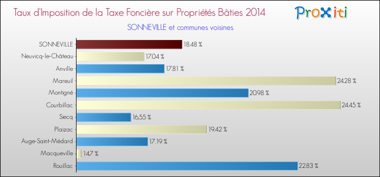 Taux d'imposition de la taxe foncière sur le bati 2014 pour SONNEVILLE et les communes proches Comparaison des taux d'imposition de la taxe foncière sur le bati 2014 pour SONNEVILLE et les communes voisines