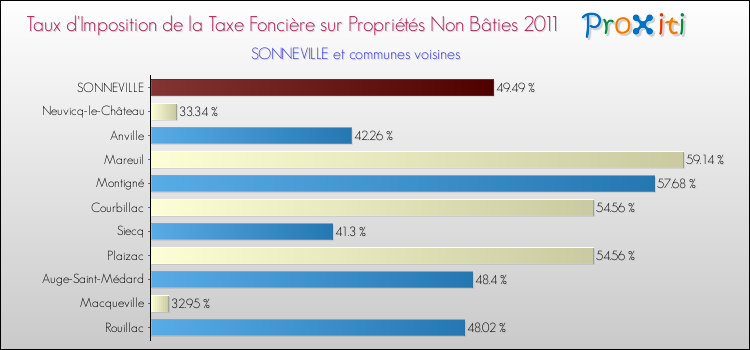 Taux d'imposition de la taxe foncière sur les immeubles et terrains non batis 2011 pour SONNEVILLE et les communes proches Comparaison des taux d'imposition de la taxe foncière sur les immeubles et terrains non batis 2011 pour SONNEVILLE et les communes voisines