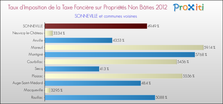 Taux d'imposition de la taxe foncière sur les immeubles et terrains non batis 2012 pour SONNEVILLE et les communes proches Comparaison des taux d'imposition de la taxe foncière sur les immeubles et terrains non batis 2012 pour SONNEVILLE et les communes voisines