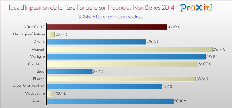Taux d'imposition de la taxe foncière sur les immeubles et terrains non batis 2014 pour SONNEVILLE et les communes proches Comparaison des taux d'imposition de la taxe foncière sur les immeubles et terrains non batis 2014 pour SONNEVILLE et les communes voisines