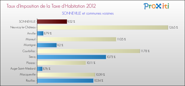 Taux d'imposition de la taxe d'habitation 2012 pour SONNEVILLE et les communes proches Comparaison des taux d'imposition de la taxe d'habitation 2012 pour SONNEVILLE et les communes voisines