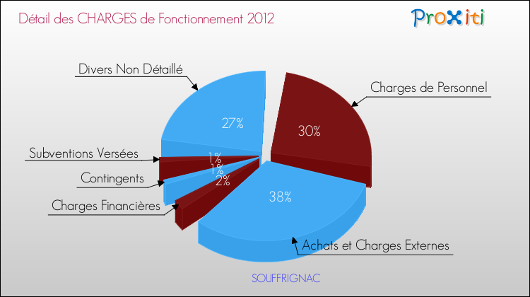 Décomposition des Charges de Fonctionnement 2012 de la commune de SOUFFRIGNAC Charges de Fonctionnement 2012 pour la commune de SOUFFRIGNAC