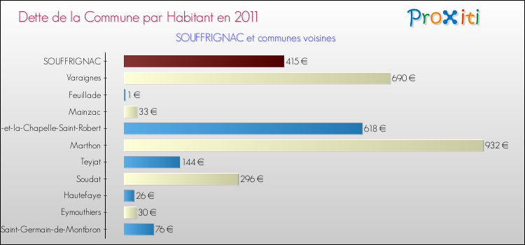 Dette par habitant de la commune en 2011 pour SOUFFRIGNAC et les communes proches Comparaison de la dette par habitant de la commune en 2011 pour SOUFFRIGNAC et les communes voisines