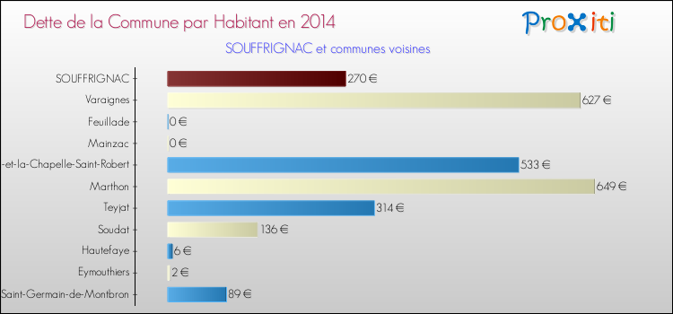 Dette par habitant de la commune en 2014 pour SOUFFRIGNAC et les communes proches Comparaison de la dette par habitant de la commune en 2014 pour SOUFFRIGNAC et les communes voisines