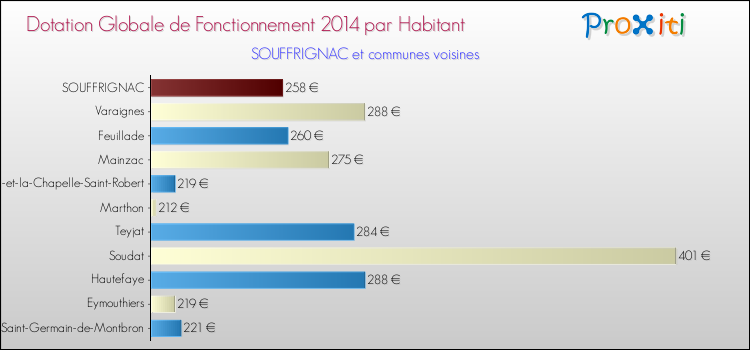 Montant des dotations globales de fonctionnement DGF par Habitant pour SOUFFRIGNAC et les communes proches en 2014. Comparaison des des dotations globales de fonctionnement DGF par habitant pour SOUFFRIGNAC et les communes voisines en 2014.