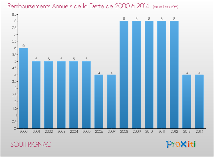 Evolution de l'annuité de la dette pour la commune de SOUFFRIGNAC de 2000 à 2014 Annuités de la dette pour SOUFFRIGNAC de 2000 à 2014