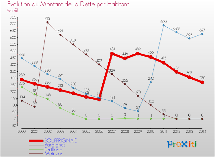 Evolution de la dette par habitant pour la commune de SOUFFRIGNAC et les communes proches de 2000 à 2014 Comparaison de la dette par habitant pour SOUFFRIGNAC et les communes voisines de 2000 à 2014
