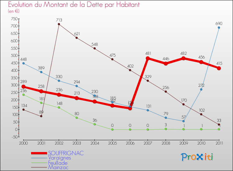 Evolution de la dette par habitant pour la commune de SOUFFRIGNAC et les communes proches Comparaison de la dette par habitant pour SOUFFRIGNAC et les communes voisines