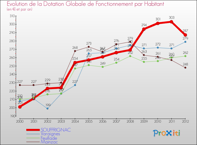 Evolution et montant de la dotation globale de fonctionnement par Habitant pour SOUFFRIGNAC et les communes proches Comparaison des dotations globales de fonctionnement par habitant pour SOUFFRIGNAC et les communes voisines