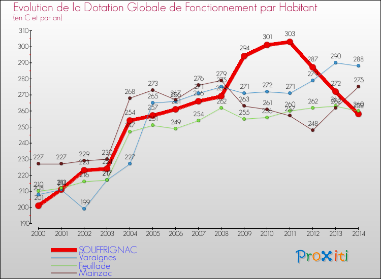 Evolution et montant de la dotation globale de fonctionnement par Habitant pour SOUFFRIGNAC et les communes proches de 2000 à 2014. Comparaison des dotations globales de fonctionnement par habitant pour SOUFFRIGNAC et les communes voisines de 2000 à 2014.