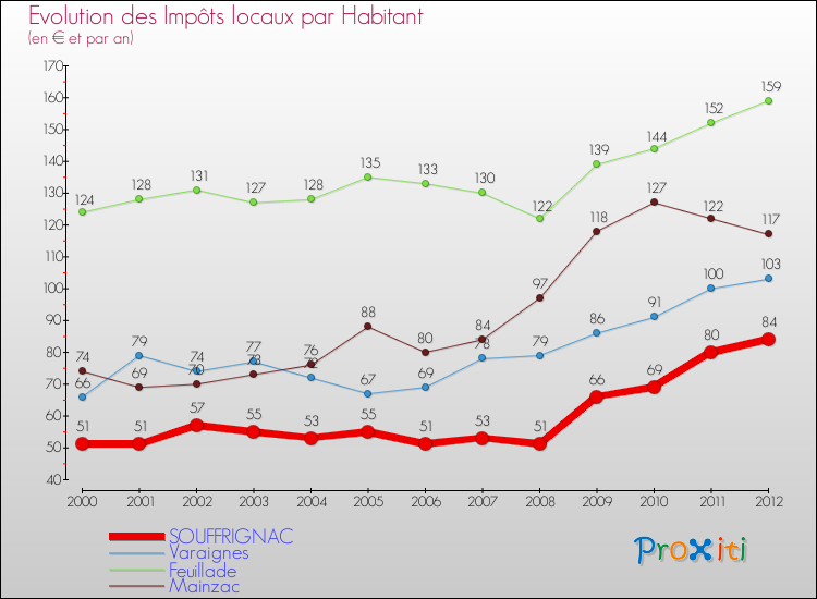 Evolution et montant des impôts locaux par Habitant pour SOUFFRIGNAC et les communes proches Comparaison des impôts locaux par habitant pour SOUFFRIGNAC et les communes voisines