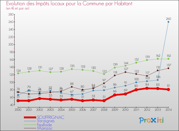 Evolution et montant des impôts locaux par Habitant pour SOUFFRIGNAC et les communes proches de 2000 à 2014 Comparaison des impôts locaux par habitant pour SOUFFRIGNAC et les communes voisines de 2000 à 2014