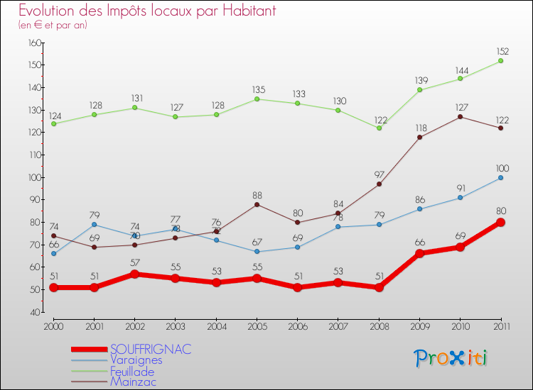 Evolution et montant des impôts locaux par Habitant pour SOUFFRIGNAC et les communes proches Comparaison des impôts locaux par habitant pour SOUFFRIGNAC et les communes voisines