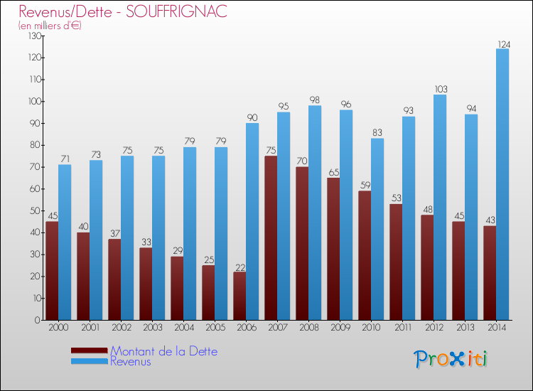 Evolution comparée de la dette et des revenus pour la commune de SOUFFRIGNAC de 2000 à 2014 Comparaison de la dette et des revenus pour SOUFFRIGNAC de 2000 à 2014